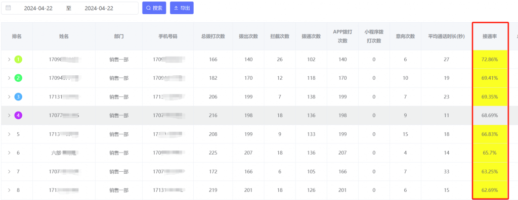 電銷卡的接通率高嗎？  最近有朋友想了解電銷卡的接通率情況，今天跟大家聊一下。  電銷卡，因為是外顯11位的手機號碼，固定的歸屬地，固定的三大運營商信號，一般剛開的卡，接通率一般可以在50%以上。  這是我們昨天一個客戶撥打數(shù)據(jù)，大家可以看一下，接通率都在60%以上